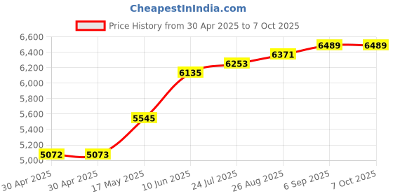 industrybuying.com ANALOG DEVICES Real Time Clocks RTC W/ NV SRAM, 128KB, EDIP-32, DS1746W-120+ analog devices Price History Graph from 30 Apr 2025 to 6 Oct 2025