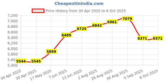 industrybuying.com ANALOG DEVICES Real Time Clocks RTC W/ NV SRAM, 128KB, EDIP-32, DS1746W-120IND+ analog devices Price History Graph from 30 Apr 2025 to 6 Oct 2025