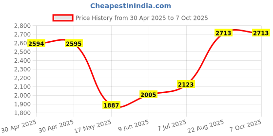 industrybuying.com ANALOG DEVICES Real Time Clocks RTC W/ NV SRAM, 242BYTE, EDIP-24, DS1687-5+ analog devices Price History Graph from 30 Apr 2025 to 6 Oct 2025