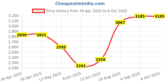industrybuying.com ANALOG DEVICES Real Time Clocks RTC W/ NV SRAM, 242BYTE, EDIP-24, DS1687-5IND+ analog devices Price History Graph from 30 Apr 2025 to 6 Oct 2025