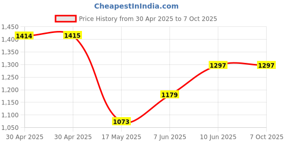 industrybuying.com ANALOG DEVICES Real Time Clocks RTC W/ NV SRAM, 242BYTE, TSSOP-24, DS1685E-3+ analog devices Price History Graph from 30 Apr 2025 to 6 Oct 2025