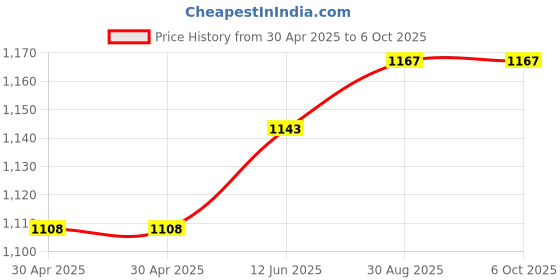 industrybuying.com ANALOG DEVICES Real Time Clocks RTC W/ NV SRAM, 242BYTE, TSSOP-24, DS1685EN-3+ analog devices Price History Graph from 30 Apr 2025 to 6 Oct 2025