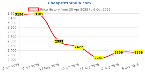 industrybuying.com ANALOG DEVICES Real Time Clocks RTC W/ NV SRAM, 4KB, EDIP-24, DS17487-5+ analog devices Price History Graph from 30 Apr 2025 to 6 Oct 2025