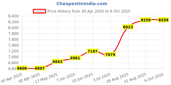 industrybuying.com ANALOG DEVICES Real Time Clocks RTC W/ NV SRAM, 512KB, EDIP-32, DS1747-70+ analog devices Price History Graph from 30 Apr 2025 to 6 Oct 2025