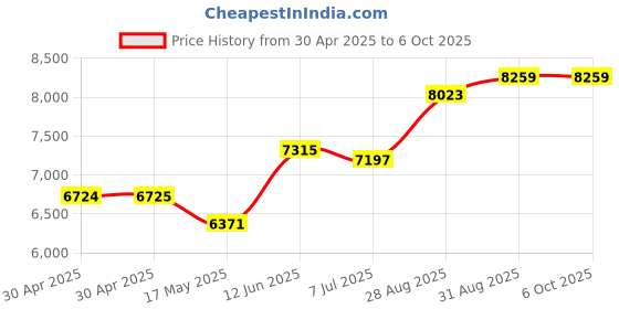 industrybuying.com ANALOG DEVICES Real Time Clocks RTC W/ NV SRAM, 512KB, EDIP-32, DS1747W-120IND+ analog devices Price History Graph from 30 Apr 2025 to 6 Oct 2025