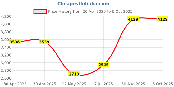 industrybuying.com ANALOG DEVICES Real Time Clocks RTC W/ NV SRAM, 8KB, EDIP-24, DS17887-5+ analog devices Price History Graph from 30 Apr 2025 to 6 Oct 2025