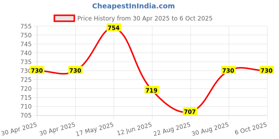 industrybuying.com ANALOG DEVICES Real Time Clocks RTC W/ NVRAM, 448B, HH:MM:SS, NSOIC-8, DS1338Z-18+ analog devices Price History Graph from 30 Apr 2025 to 6 Oct 2025