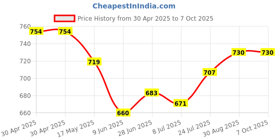 industrybuying.com ANALOG DEVICES Real Time Clocks RTC W/ NVRAM, 448B, HH:MM:SS, NSOIC-8, DS1338Z-3+ analog devices Price History Graph from 30 Apr 2025 to 7 Oct 2025