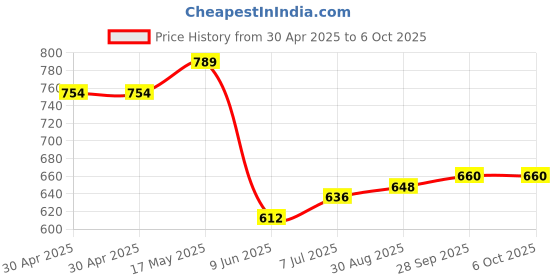 industrybuying.com ANALOG DEVICES Real Time Clocks RTC W/ NVRAM, 448B, HH:MM:SS, NSOIC-8, DS1338Z-33+T&R analog devices Price History Graph from 30 Apr 2025 to 6 Oct 2025