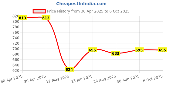 industrybuying.com ANALOG DEVICES Real Time Clocks RTC W/ NVRAM, 448B, HH:MM:SS, USOP-8, DS1308U-18+ analog devices Price History Graph from 30 Apr 2025 to 6 Oct 2025