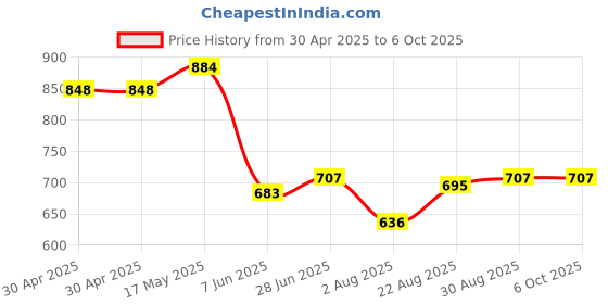 industrybuying.com ANALOG DEVICES Real Time Clocks RTC W/ NVRAM, 448B, HH:MM:SS, USOP-8, DS1308U-33+ analog devices Price History Graph from 30 Apr 2025 to 6 Oct 2025