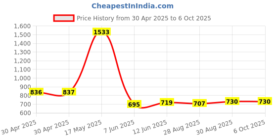industrybuying.com ANALOG DEVICES Real Time Clocks RTC W/ NVRAM, 448B, HH:MM:SS, USOP-8, DS1338U-18+ analog devices Price History Graph from 30 Apr 2025 to 6 Oct 2025