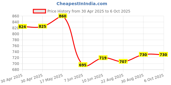 industrybuying.com ANALOG DEVICES Real Time Clocks RTC W/ NVRAM, 448B, HH:MM:SS, USOP-8, DS1338U-33+ analog devices Price History Graph from 30 Apr 2025 to 6 Oct 2025