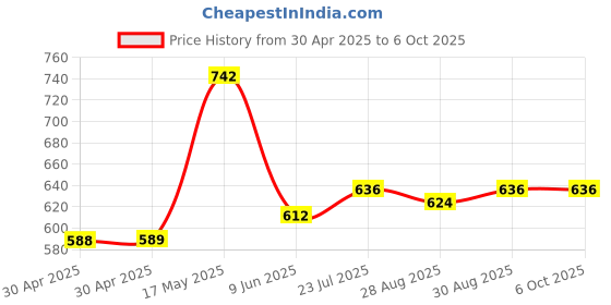industrybuying.com ANALOG DEVICES Real Time Clocks RTC W/ NVRAM, 448B, HH:MM:SS, USOP-8, DS1338U-33+T&R analog devices Price History Graph from 30 Apr 2025 to 6 Oct 2025