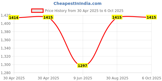 industrybuying.com ANALOG DEVICES Real Time Clocks RTC W/ NVRAM, 768B, HH:MM:SS, DIP-16, DS1305N+ analog devices Price History Graph from 30 Apr 2025 to 6 Oct 2025