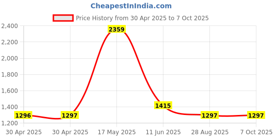 industrybuying.com ANALOG DEVICES Real Time Clocks RTC W/ NVRAM, 768B, HH:MM:SS, DIP-16, DS1306N+ analog devices Price History Graph from 30 Apr 2025 to 6 Oct 2025