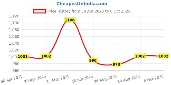 industrybuying.com ANALOG DEVICES Real Time Clocks RTC W/ NVRAM, 768B, HH:MM:SS, TSSOP-20, DS1305EN+T&R analog devices Price History Graph from 30 Apr 2025 to 6 Oct 2025