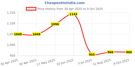 industrybuying.com ANALOG DEVICES Real Time Clocks RTC W/ NVRAM, 768B, HH:MM:SS, TSSOP-20, DS1306E+ analog devices Price History Graph from 30 Apr 2025 to 8 Oct 2025
