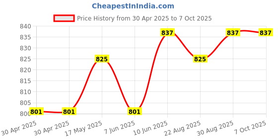 industrybuying.com ANALOG DEVICES Real Time Clocks RTC W/ NVRAM, 768B, HH:MM:SS, TSSOP-20, DS1306E+T&R analog devices Price History Graph from 30 Apr 2025 to 6 Oct 2025