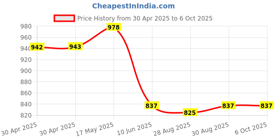 industrybuying.com ANALOG DEVICES Real Time Clocks RTC W/ NVRAM, 768B, HH:MM:SS, TSSOP-20, DS1344E-33+ analog devices Price History Graph from 30 Apr 2025 to 6 Oct 2025
