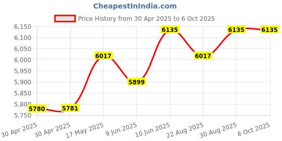 industrybuying.com ANALOG DEVICES Real Time Clocks RTC W/ NVSRAM, 1024KB, HH:MM:SS:HH, EDIP, DS1248Y-70+ analog devices Price History Graph from 30 Apr 2025 to 6 Oct 2025