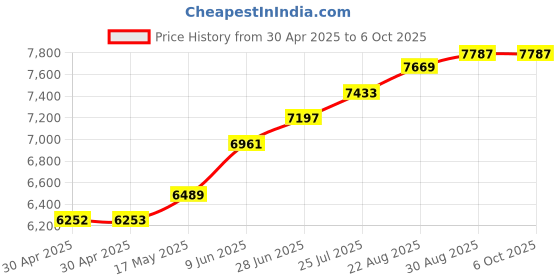industrybuying.com ANALOG DEVICES Real Time Clocks RTC W/ NVSRAM, 1MB, HH:MM:SS, EDIP-32, DS1556-70+ analog devices Price History Graph from 30 Apr 2025 to 6 Oct 2025