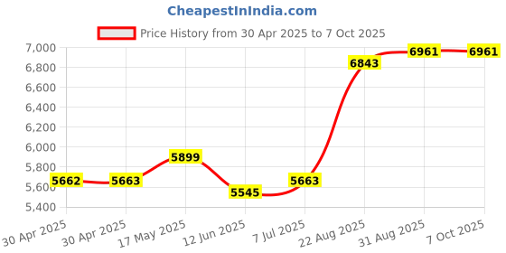 industrybuying.com ANALOG DEVICES Real Time Clocks RTC W/ NVSRAM, 1MB, HH:MM:SS, EDIP-32, DS1556W-120+ analog devices Price History Graph from 30 Apr 2025 to 6 Oct 2025