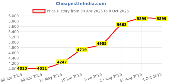 industrybuying.com ANALOG DEVICES Real Time Clocks RTC W/ NVSRAM, 256KB, HH:MM:SS, EDIP-32, DS1554-70IND+ analog devices Price History Graph from 30 Apr 2025 to 7 Oct 2025