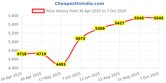 industrybuying.com ANALOG DEVICES Real Time Clocks RTC W/ NVSRAM, 256KB, HH:MM:SS, EDIP-32, DS1554W-120IND+ analog devices Price History Graph from 30 Apr 2025 to 6 Oct 2025