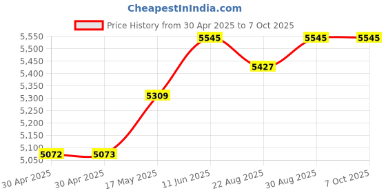 industrybuying.com ANALOG DEVICES Real Time Clocks RTC W/ NVSRAM, 256KB, HH:MM:SS:HH, EDIP, DS1244Y-70+ analog devices Price History Graph from 30 Apr 2025 to 7 Oct 2025