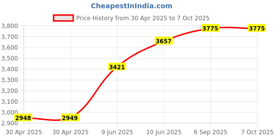 industrybuying.com ANALOG DEVICES Real Time Clocks RTC W/ NVSRAM, 2MB, HH:MM:SS, EDIP-28, DS1511W+ analog devices Price History Graph from 30 Apr 2025 to 7 Oct 2025