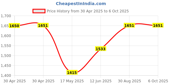industrybuying.com ANALOG DEVICES Real Time Clocks RTC W/ NVSRAM, 2MB, HH:MM:SS, WSOIC-28, DS1501YZ+ analog devices Price History Graph from 30 Apr 2025 to 6 Oct 2025