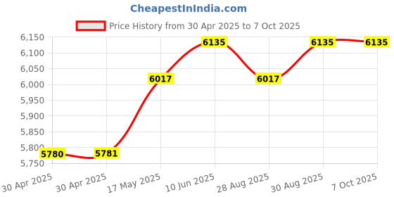 industrybuying.com ANALOG DEVICES Real Time Clocks RTC W/ NVSRAM, 4096KB, HH:MM:SS:HH, EDIP, DS1251Y-70+ analog devices Price History Graph from 30 Apr 2025 to 6 Oct 2025