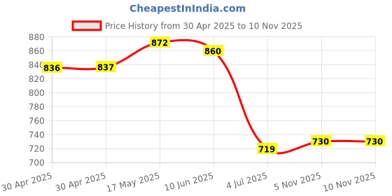 industrybuying.com ANALOG DEVICES Real Time Clocks RTC W/ NVSRAM, 448B, HH:MM:SS, DIP-8, DS1307N+ analog devices Price History Graph from 30 Apr 2025 to 8 Nov 2025