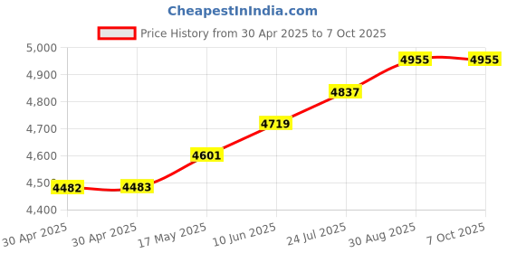 industrybuying.com ANALOG DEVICES Real Time Clocks RTC W/ NVSRAM, 64KB, HH:MM:SS:HH, EDIP28, DS1243Y-120+ analog devices Price History Graph from 30 Apr 2025 to 6 Oct 2025