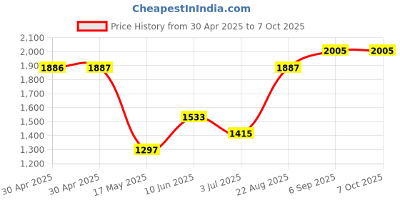 industrybuying.com ANALOG DEVICES Real Time Clocks RTC W/ NVSRAM, 904B, HH:MM:SS, EDIP-24, DS12C887+ analog devices Price History Graph from 30 Apr 2025 to 6 Oct 2025