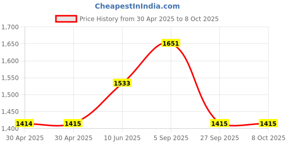 industrybuying.com ANALOG DEVICES Real Time Clocks RTC W/ NVSRAM, 912B, HH:MM:SS, DIP-24, DS12885+ analog devices Price History Graph from 30 Apr 2025 to 7 Oct 2025