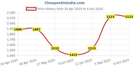 industrybuying.com ANALOG DEVICES Real Time Clocks RTC W/ NVSRAM, 912B, HH:MM:SS, EDIP-24, DS12CR887-5+ analog devices Price History Graph from 30 Apr 2025 to 6 Oct 2025