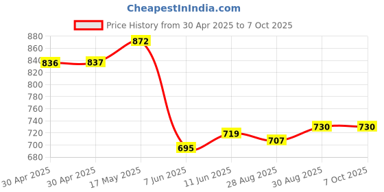 industrybuying.com ANALOG DEVICES Real Time Clocks RTC W/ RAM, 248B, D-D-M-Y, HH:MM:SS, DIP, DS1302N+ analog devices Price History Graph from 30 Apr 2025 to 6 Oct 2025