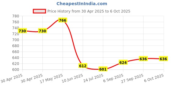 industrybuying.com ANALOG DEVICES Real Time Clocks RTC W/ RAM, 248B, HH:MM:SS, NSOIC-8, DS1302ZN+T&R analog devices Price History Graph from 30 Apr 2025 to 6 Oct 2025