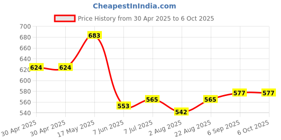 industrybuying.com ANALOG DEVICES Real Time Clocks RTC W/ RAM, 248B, HH:MM:SS, NSOIC-8, DS1302Z+T&R analog devices Price History Graph from 30 Apr 2025 to 6 Oct 2025