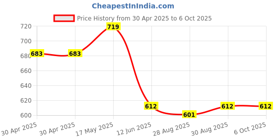 industrybuying.com ANALOG DEVICES Real Time Clocks RTC W/ RAM, 248B, HH:MM:SS, WSOIC-8, DS1302SN+ analog devices Price History Graph from 30 Apr 2025 to 6 Oct 2025