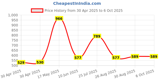 industrybuying.com ANALOG DEVICES Real Time Clocks RTC W/ RAM, 248B, HH:MM:SS, WSOIC-8, DS1302S+T&R analog devices Price History Graph from 30 Apr 2025 to 6 Oct 2025