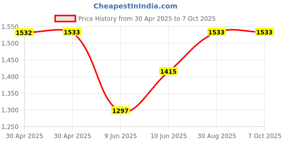 industrybuying.com ANALOG DEVICES Real Time Clocks RTC W/ SRAM, 236BYTE, NSOIC-8, DS3232MZ+ analog devices Price History Graph from 30 Apr 2025 to 7 Oct 2025