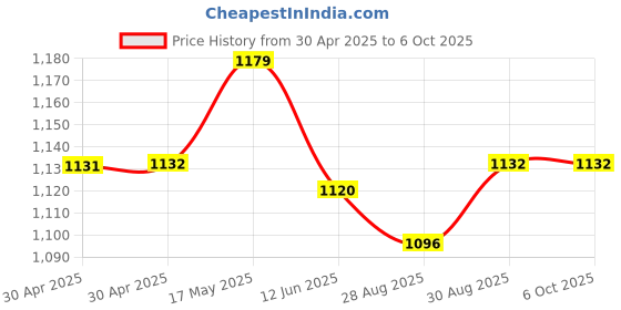 industrybuying.com ANALOG DEVICES Real Time Clocks RTC W/ TRICKLE CHARGER, SOIC-16, DS1340C-33# analog devices Price History Graph from 30 Apr 2025 to 6 Oct 2025