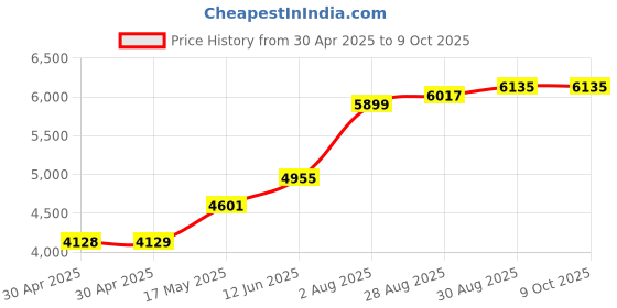industrybuying.com ANALOG DEVICES Real Time Clocks RTC W/NV SRAM, 32KB, EDIP-28, DS1744-70+ analog devices Price History Graph from 30 Apr 2025 to 6 Oct 2025