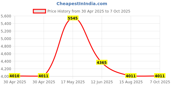 industrybuying.com ANALOG DEVICES Real Time Clocks RTC W/NV SRAM, 32KB, EDIP-28, DS1744W-120+ analog devices Price History Graph from 30 Apr 2025 to 6 Oct 2025