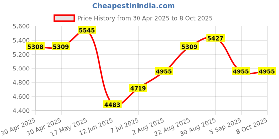 industrybuying.com ANALOG DEVICES Real Time Clocks RTC W/NV SRAM, 32KB, PWRCP-34, DS1744WP-120IND+ analog devices Price History Graph from 30 Apr 2025 to 6 Oct 2025