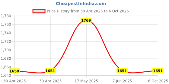 industrybuying.com ANALOG DEVICES Real Time Clocks RTC W/TCXO, I²C, 2WIRE SERI, 20SOIC, DS3232SN# analog devices Price History Graph from 30 Apr 2025 to 6 Oct 2025