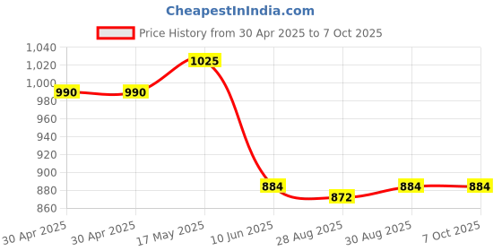 industrybuying.com ANALOG DEVICES Real Time Clocks RTC/SUPERVISOR, 4MB, HH:MM:SS:HH, NSOIC8, DS1388Z-3+ analog devices Price History Graph from 30 Apr 2025 to 6 Oct 2025